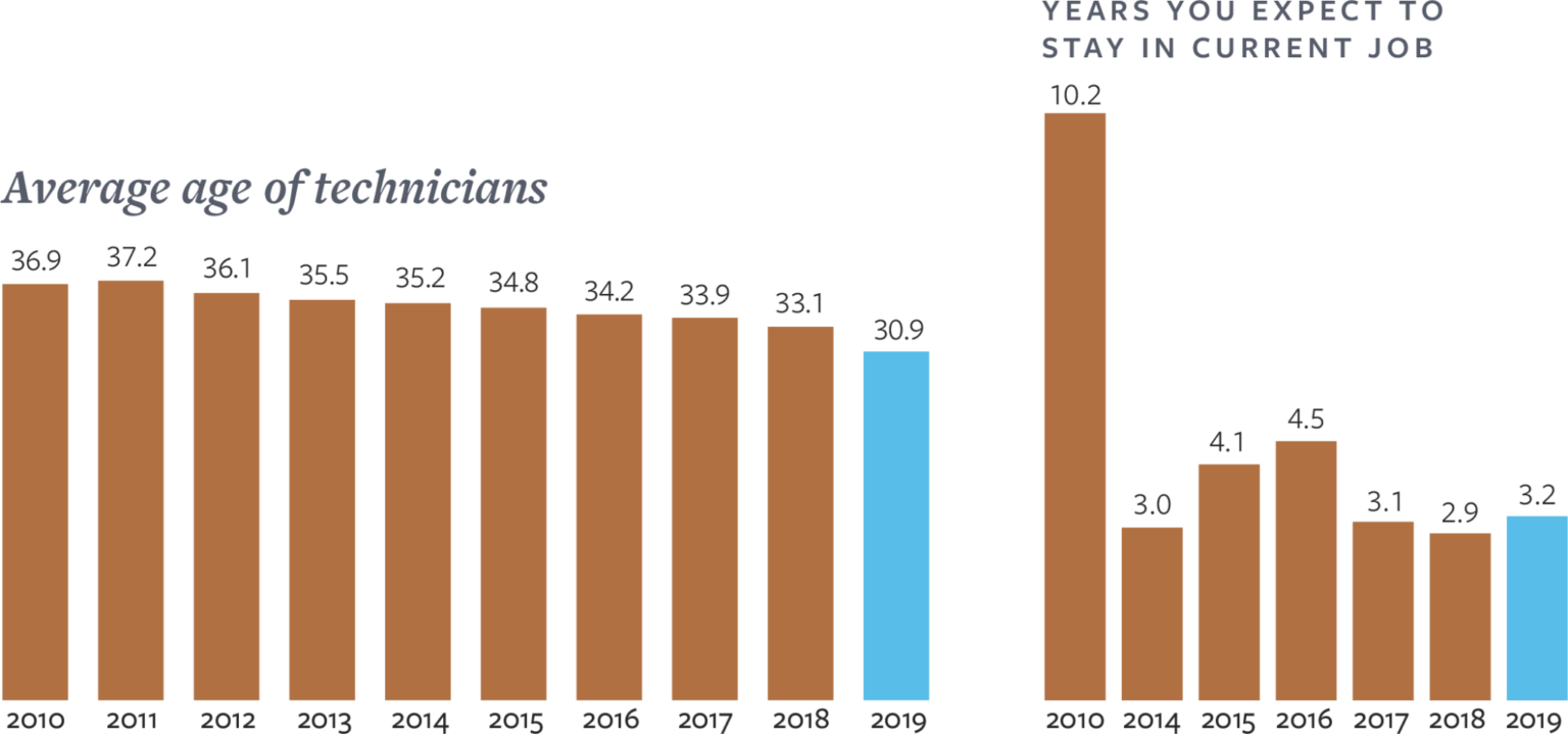 2019 Service Technician Salary Survey Copier Careers