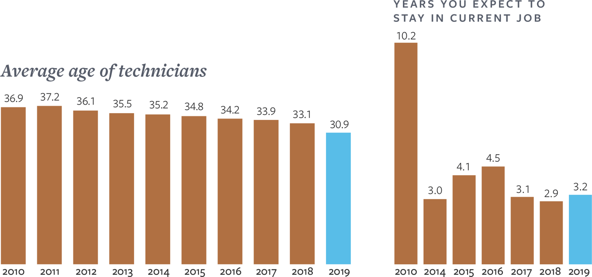 2019 Service Technician Salary Survey Copier Careers