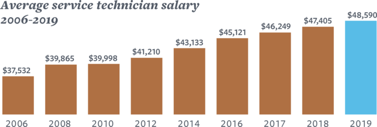 2019 Service Technician Salary Survey Copier Careers   Copier Careers 2019 Service Technician Salary Survey Average Salary 2048x691 1 768x259 