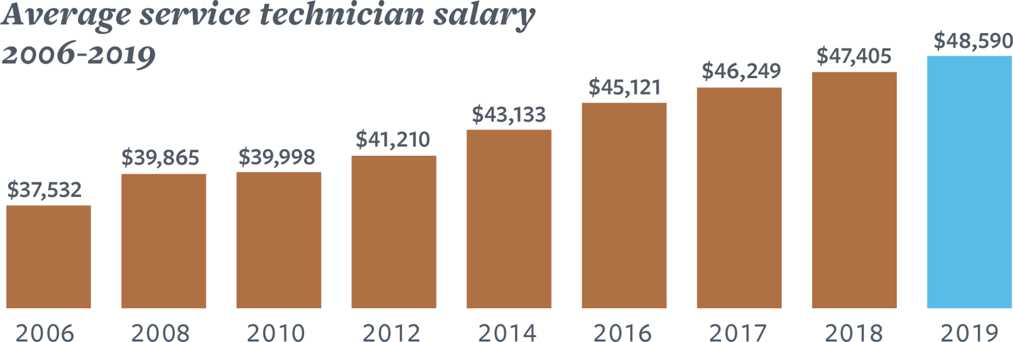 2019-service-technician-salary-survey-copier-careers