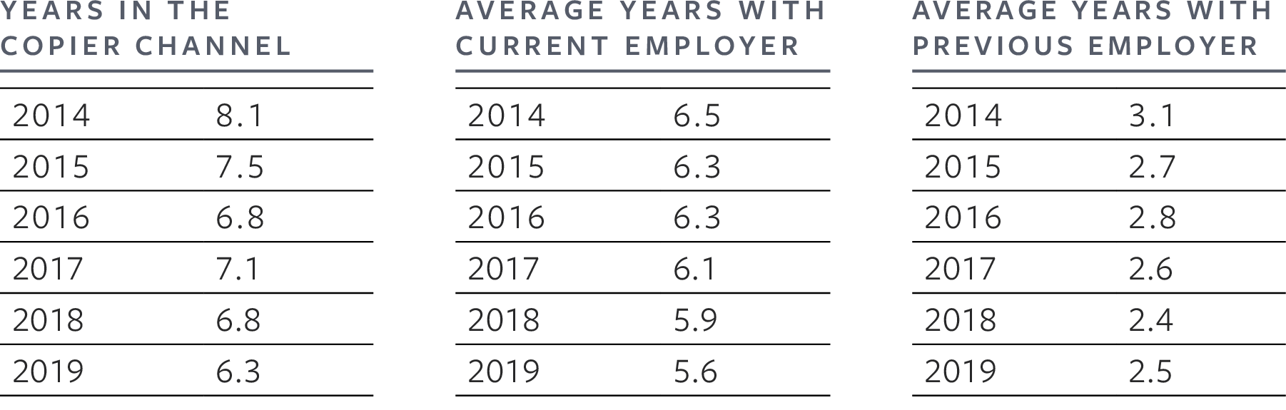 2019 Service Technician Salary Survey Copier Careers