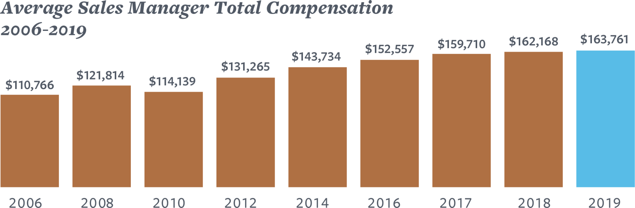 Copier Careers 2019 Sales Manager Salary Survey Copier Careers