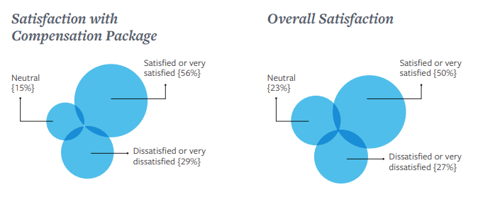 Satisfaction with Compensation Package & Overall Satisfaction
